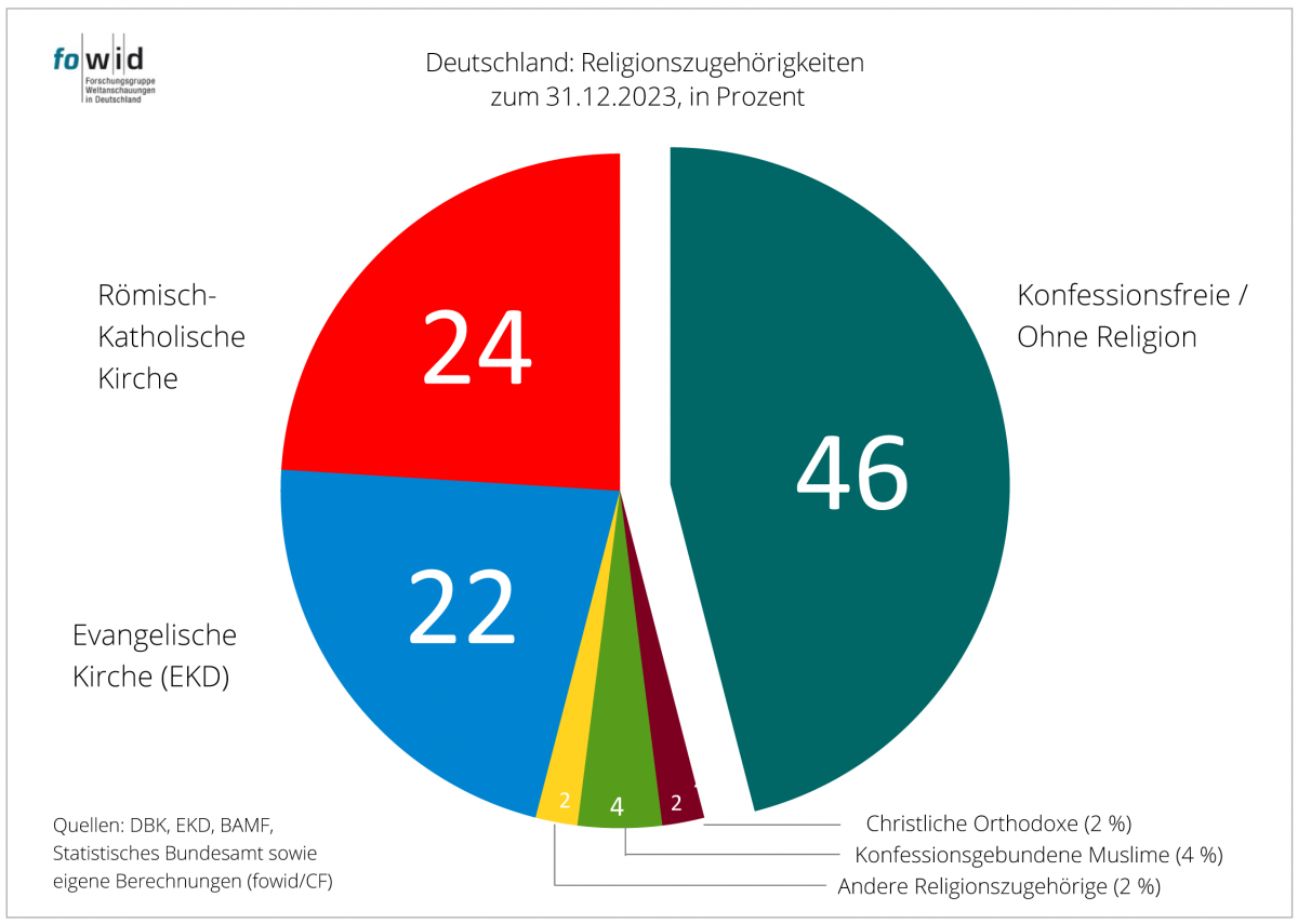 Gleichstand: Erstmals genauso viele Konfessionsfreie wie Kirchenmitglieder